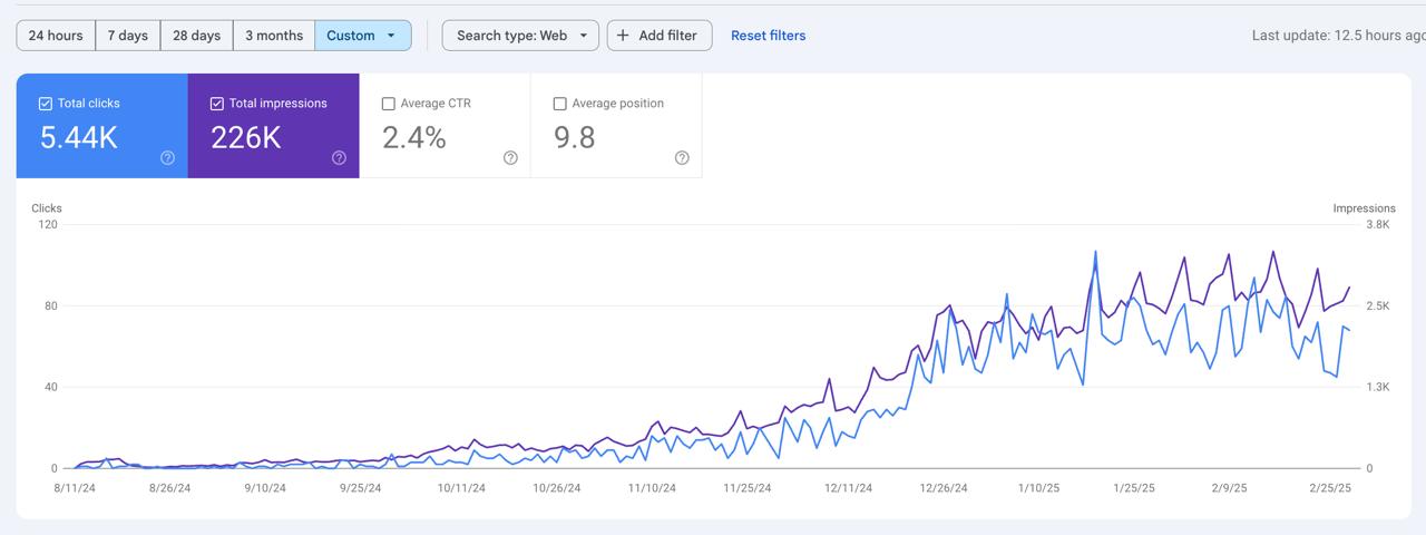 Google Search Console Results – CTR and average position improvement