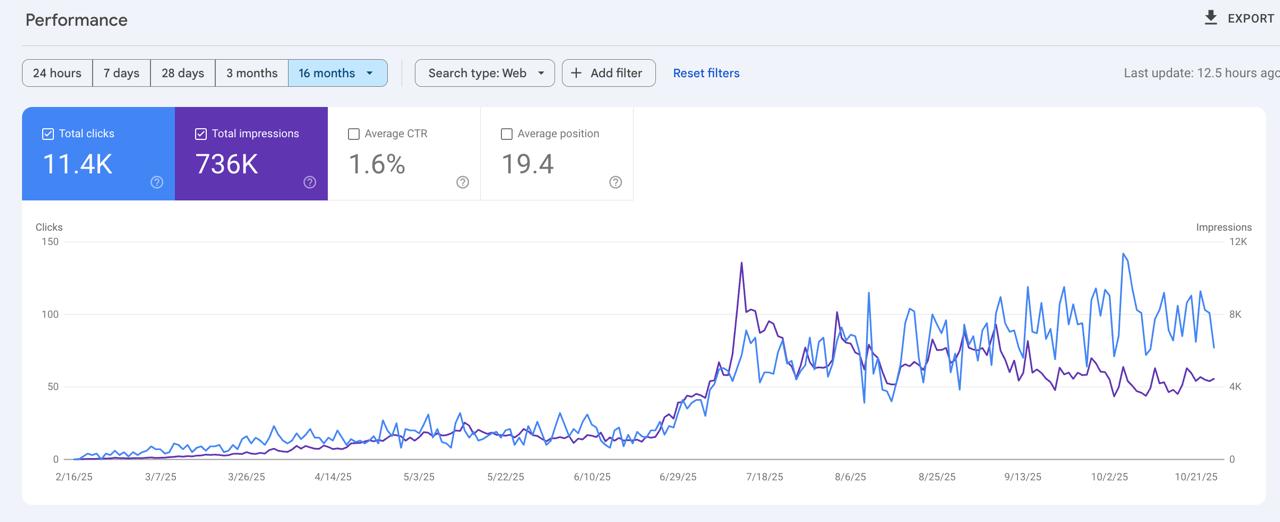 Google Search Console performance growth chart showing clicks and impressions increasing dramatically